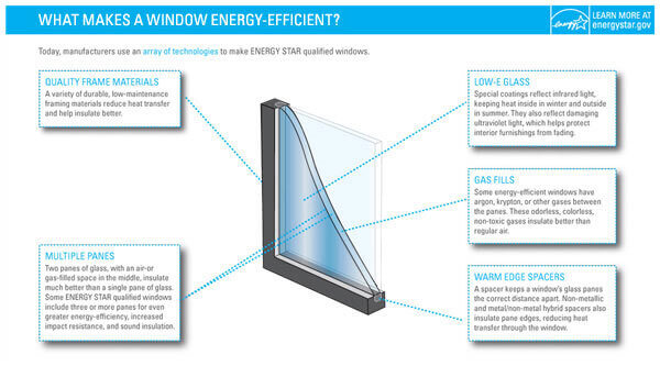 Anatomy of Energy Efficient windows